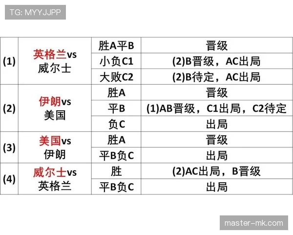 世界杯B组最终出线名单预测